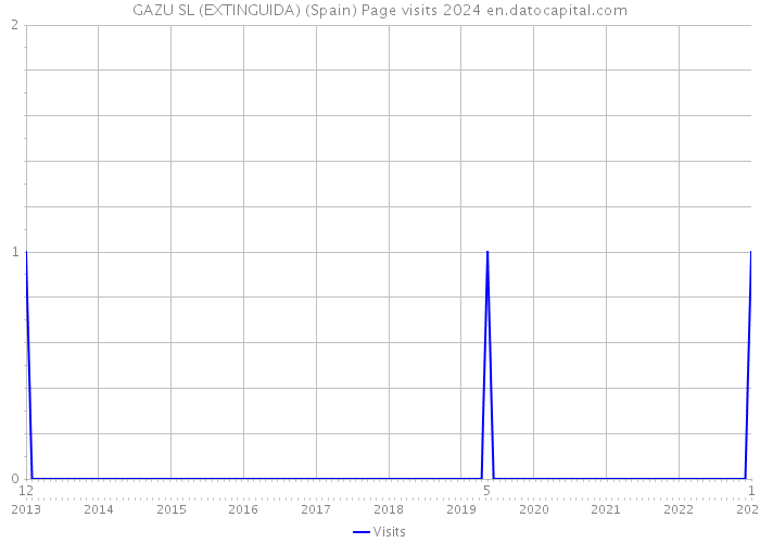 GAZU SL (EXTINGUIDA) (Spain) Page visits 2024 