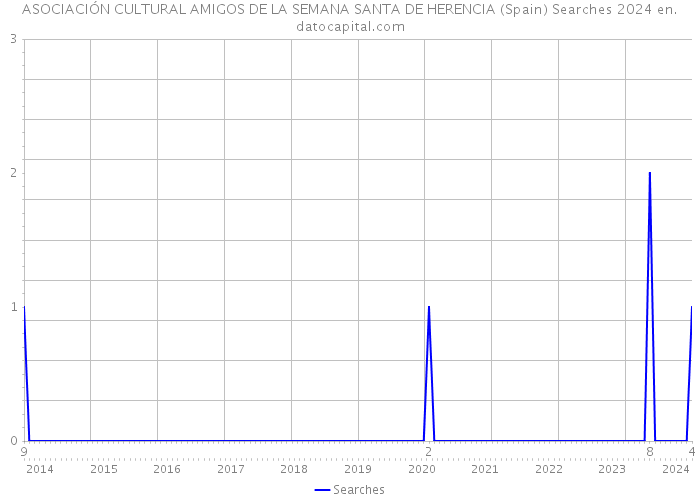 ASOCIACIÓN CULTURAL AMIGOS DE LA SEMANA SANTA DE HERENCIA (Spain) Searches 2024 