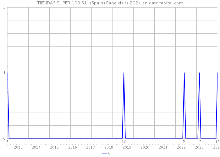 TIENDAS SUPER 100 S.L. (Spain) Page visits 2024 