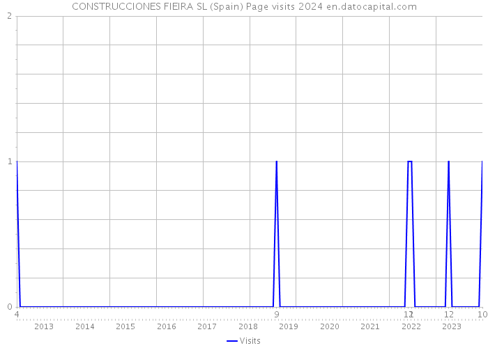 CONSTRUCCIONES FIEIRA SL (Spain) Page visits 2024 