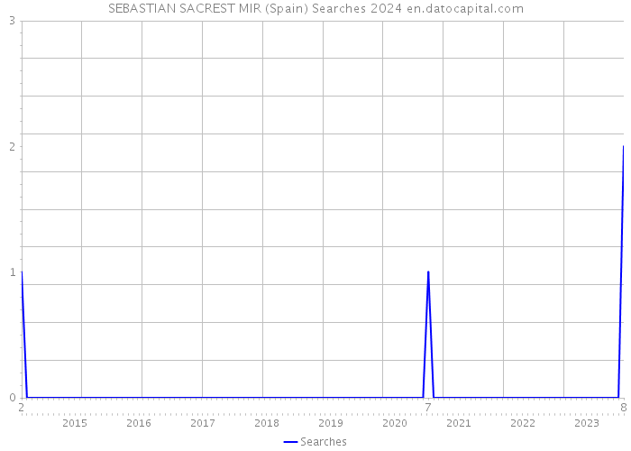 SEBASTIAN SACREST MIR (Spain) Searches 2024 
