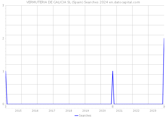 VERMUTERIA DE GALICIA SL (Spain) Searches 2024 