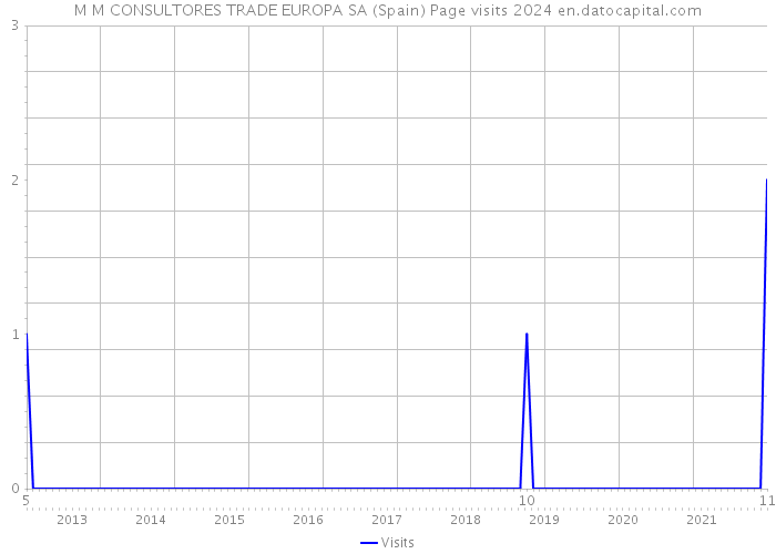 M M CONSULTORES TRADE EUROPA SA (Spain) Page visits 2024 