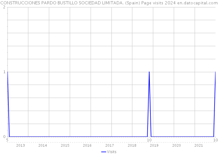 CONSTRUCCIONES PARDO BUSTILLO SOCIEDAD LIMITADA. (Spain) Page visits 2024 