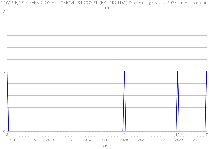 COMPLEJOS Y SERVICIOS AUTOMOVILISTICOS SL (EXTINGUIDA) (Spain) Page visits 2024 