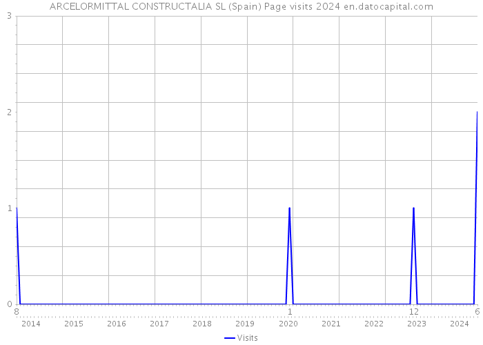 ARCELORMITTAL CONSTRUCTALIA SL (Spain) Page visits 2024 