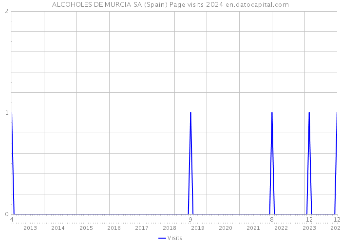 ALCOHOLES DE MURCIA SA (Spain) Page visits 2024 
