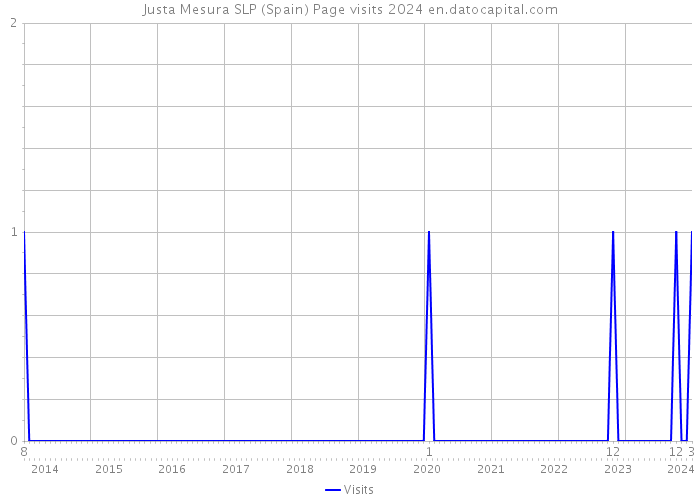 Justa Mesura SLP (Spain) Page visits 2024 