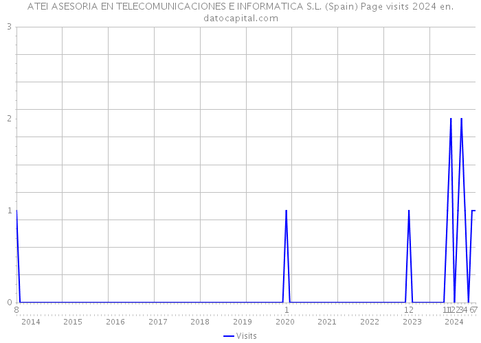 ATEI ASESORIA EN TELECOMUNICACIONES E INFORMATICA S.L. (Spain) Page visits 2024 