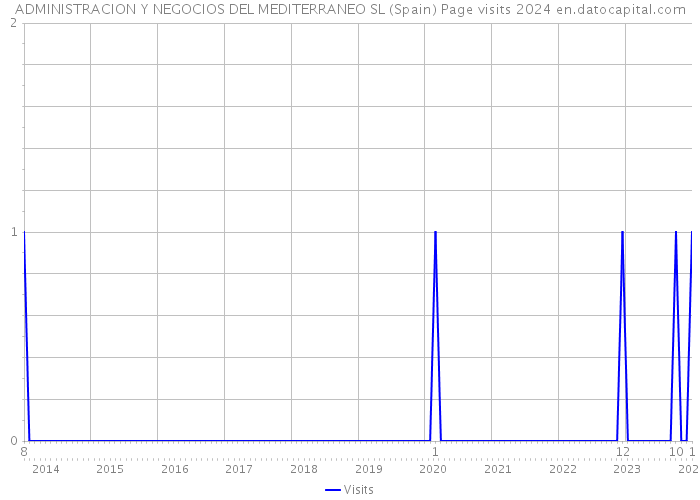 ADMINISTRACION Y NEGOCIOS DEL MEDITERRANEO SL (Spain) Page visits 2024 