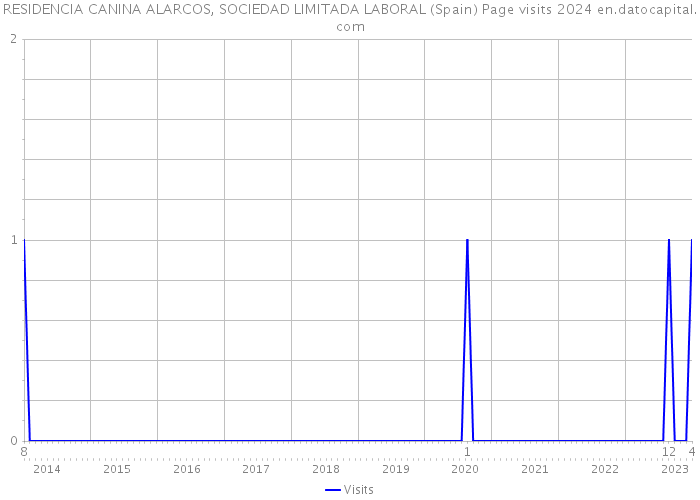 RESIDENCIA CANINA ALARCOS, SOCIEDAD LIMITADA LABORAL (Spain) Page visits 2024 
