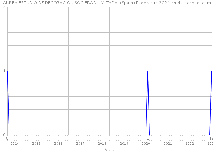 AUREA ESTUDIO DE DECORACION SOCIEDAD LIMITADA. (Spain) Page visits 2024 