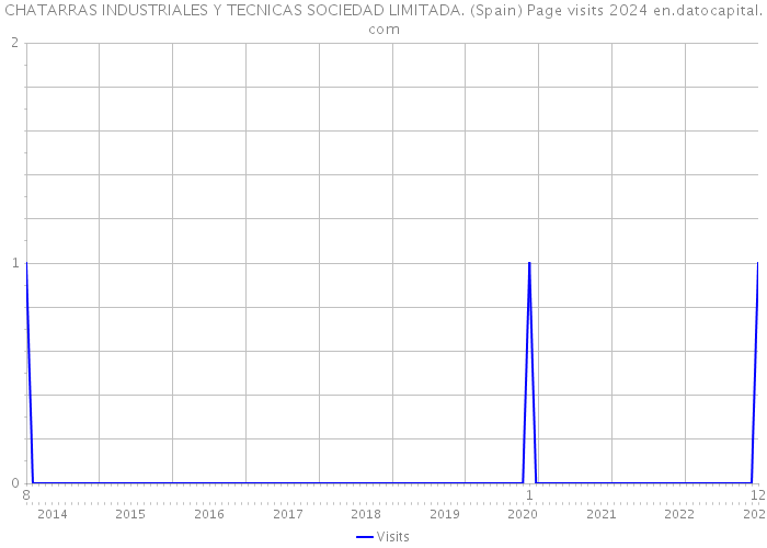 CHATARRAS INDUSTRIALES Y TECNICAS SOCIEDAD LIMITADA. (Spain) Page visits 2024 