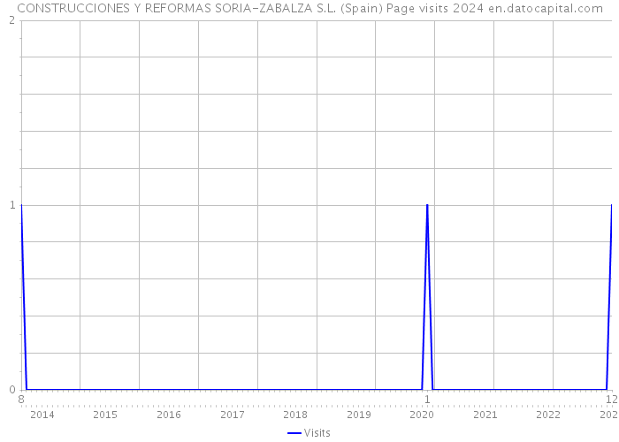 CONSTRUCCIONES Y REFORMAS SORIA-ZABALZA S.L. (Spain) Page visits 2024 