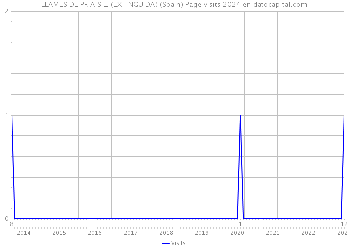 LLAMES DE PRIA S.L. (EXTINGUIDA) (Spain) Page visits 2024 