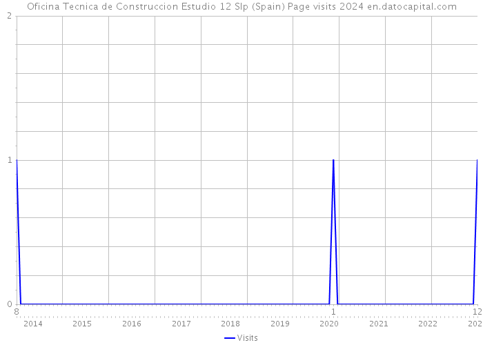 Oficina Tecnica de Construccion Estudio 12 Slp (Spain) Page visits 2024 