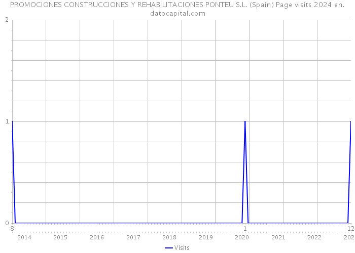 PROMOCIONES CONSTRUCCIONES Y REHABILITACIONES PONTEU S.L. (Spain) Page visits 2024 