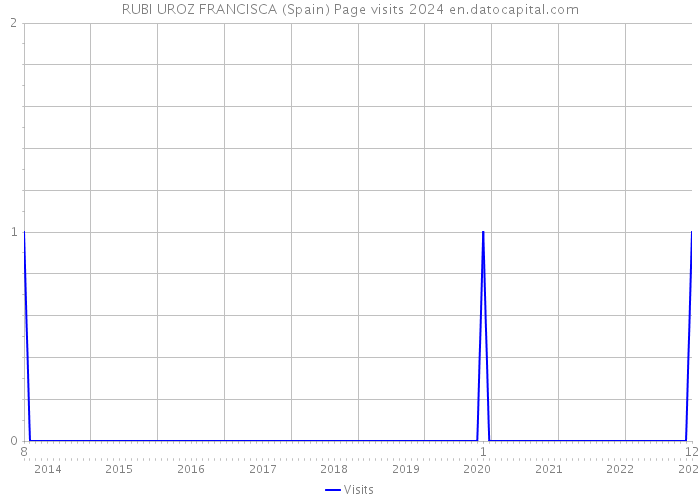 RUBI UROZ FRANCISCA (Spain) Page visits 2024 