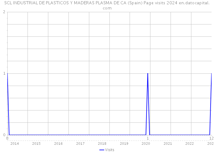 SCL INDUSTRIAL DE PLASTICOS Y MADERAS PLASMA DE CA (Spain) Page visits 2024 