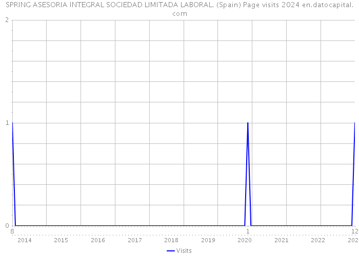 SPRING ASESORIA INTEGRAL SOCIEDAD LIMITADA LABORAL. (Spain) Page visits 2024 