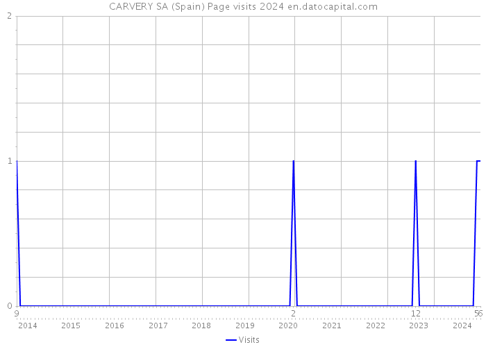 CARVERY SA (Spain) Page visits 2024 