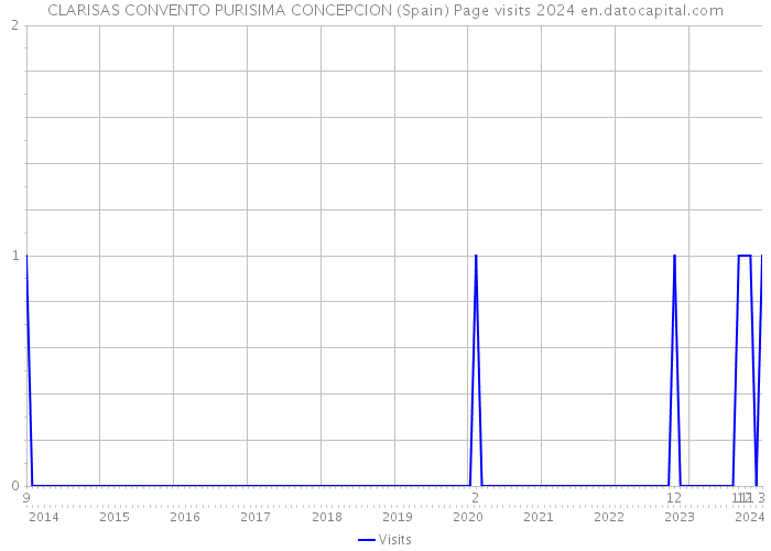 CLARISAS CONVENTO PURISIMA CONCEPCION (Spain) Page visits 2024 