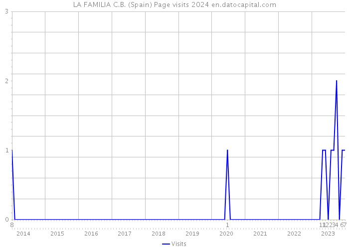 LA FAMILIA C.B. (Spain) Page visits 2024 