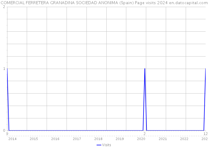 COMERCIAL FERRETERA GRANADINA SOCIEDAD ANONIMA (Spain) Page visits 2024 