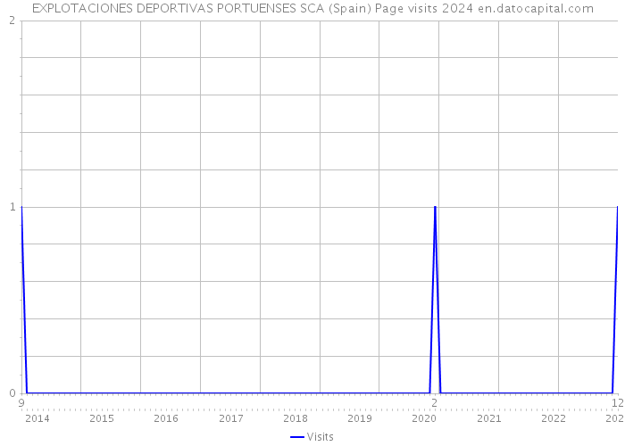 EXPLOTACIONES DEPORTIVAS PORTUENSES SCA (Spain) Page visits 2024 