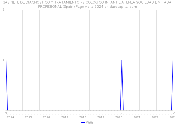 GABINETE DE DIAGNOSTICO Y TRATAMIENTO PSICOLOGICO INFANTIL ATENEA SOCIEDAD LIMITADA PROFESIONAL (Spain) Page visits 2024 