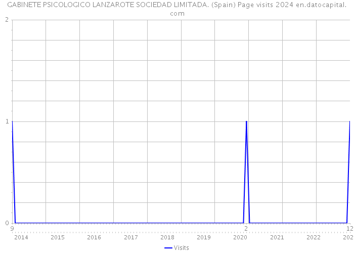 GABINETE PSICOLOGICO LANZAROTE SOCIEDAD LIMITADA. (Spain) Page visits 2024 