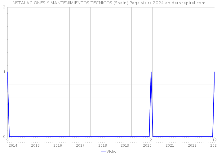 INSTALACIONES Y MANTENIMIENTOS TECNICOS (Spain) Page visits 2024 