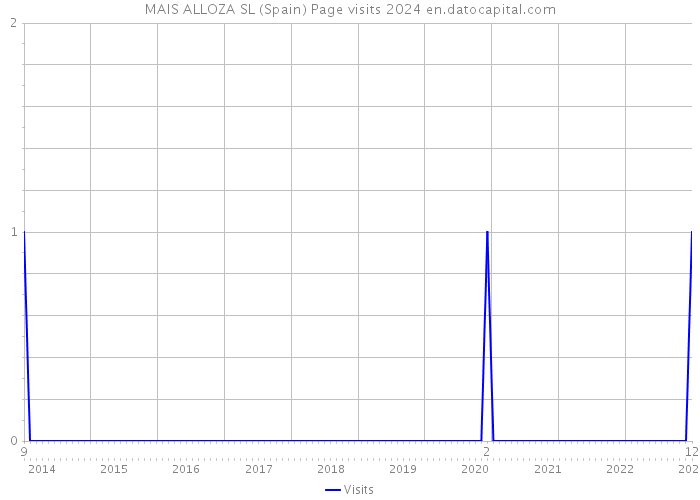 MAIS ALLOZA SL (Spain) Page visits 2024 