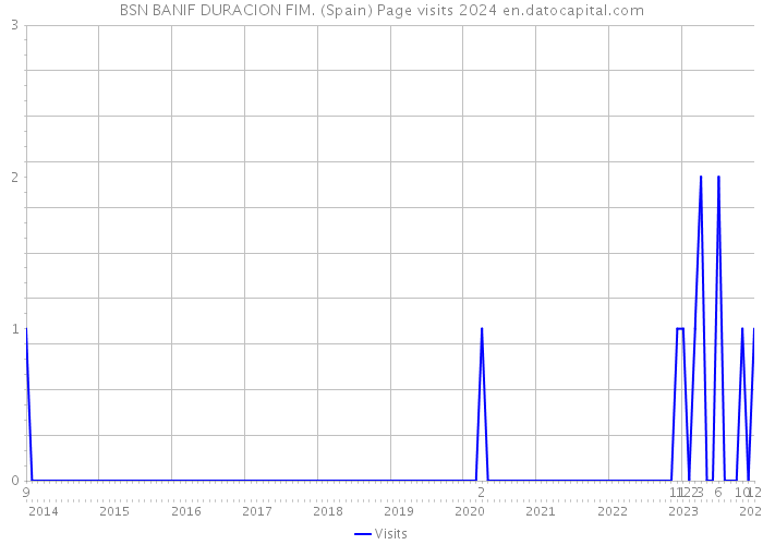 BSN BANIF DURACION FIM. (Spain) Page visits 2024 
