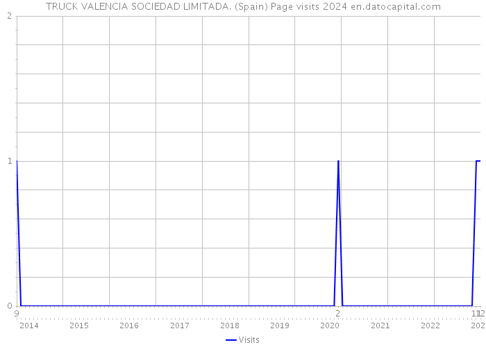TRUCK VALENCIA SOCIEDAD LIMITADA. (Spain) Page visits 2024 