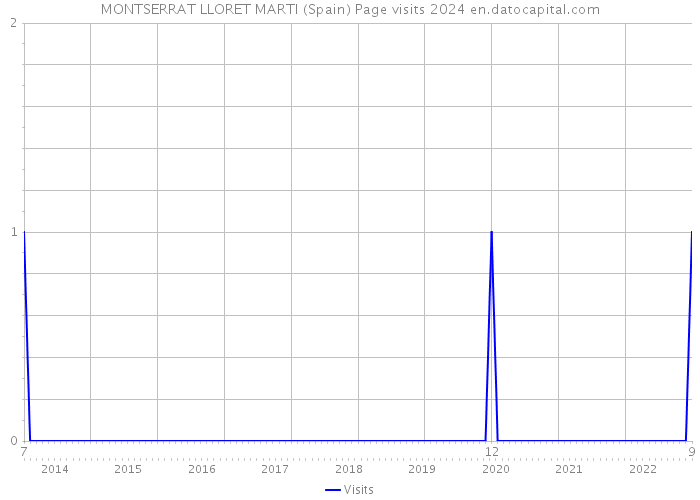 MONTSERRAT LLORET MARTI (Spain) Page visits 2024 