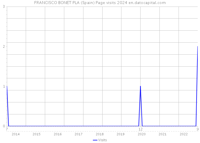 FRANCISCO BONET PLA (Spain) Page visits 2024 