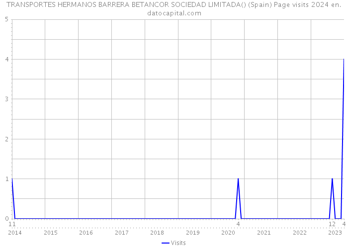TRANSPORTES HERMANOS BARRERA BETANCOR SOCIEDAD LIMITADA() (Spain) Page visits 2024 
