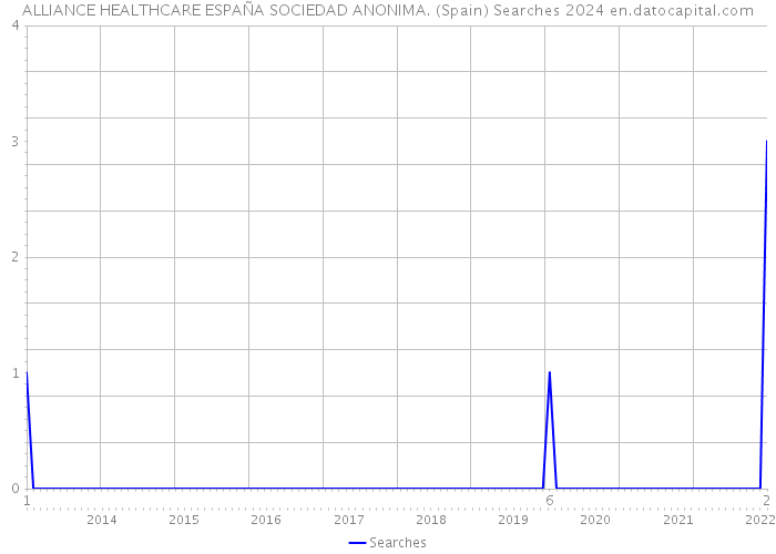 ALLIANCE HEALTHCARE ESPAÑA SOCIEDAD ANONIMA. (Spain) Searches 2024 