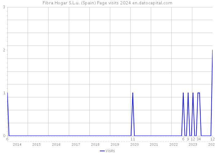 Fibra Hogar S.L.u. (Spain) Page visits 2024 