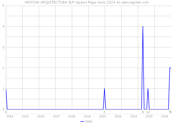 AROCHA ARQUITECTURA SLP (Spain) Page visits 2024 