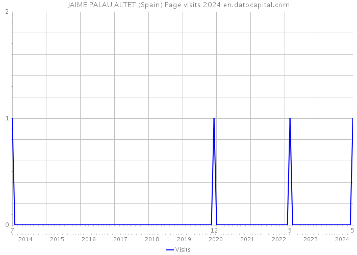 JAIME PALAU ALTET (Spain) Page visits 2024 