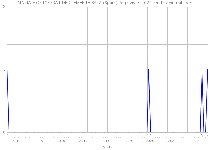 MARIA MONTSERRAT DE CLEMENTE SALA (Spain) Page visits 2024 