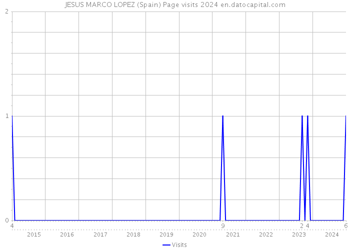 JESUS MARCO LOPEZ (Spain) Page visits 2024 