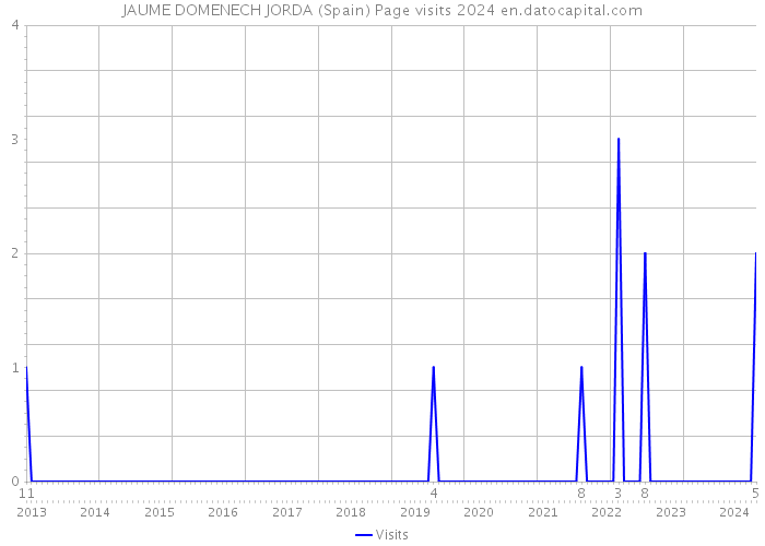 JAUME DOMENECH JORDA (Spain) Page visits 2024 