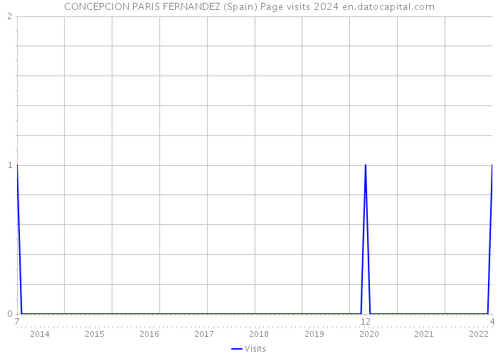 CONCEPCION PARIS FERNANDEZ (Spain) Page visits 2024 