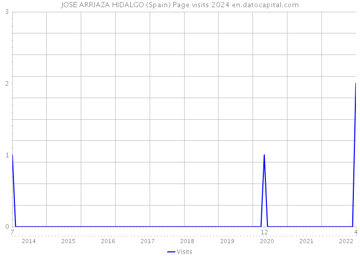 JOSE ARRIAZA HIDALGO (Spain) Page visits 2024 