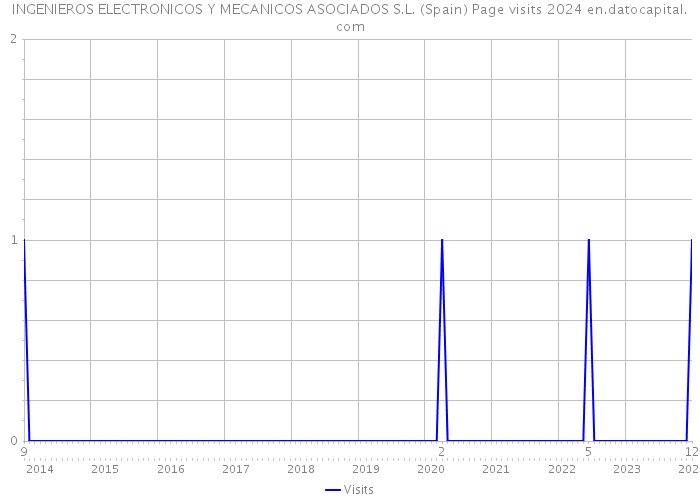 INGENIEROS ELECTRONICOS Y MECANICOS ASOCIADOS S.L. (Spain) Page visits 2024 