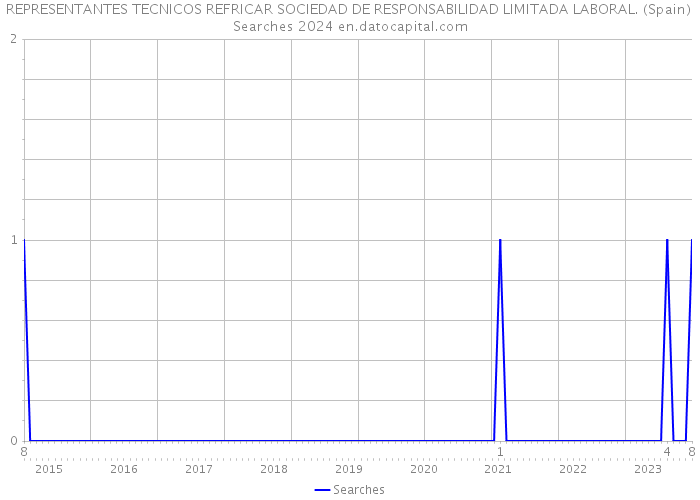 REPRESENTANTES TECNICOS REFRICAR SOCIEDAD DE RESPONSABILIDAD LIMITADA LABORAL. (Spain) Searches 2024 