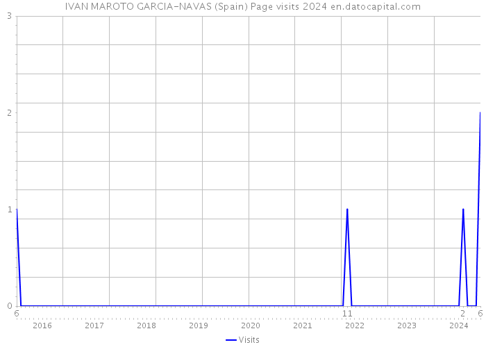 IVAN MAROTO GARCIA-NAVAS (Spain) Page visits 2024 